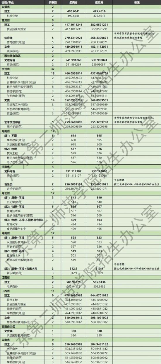 2022廣東第二師范學(xué)院錄取分?jǐn)?shù)線（含2020-2021歷年）