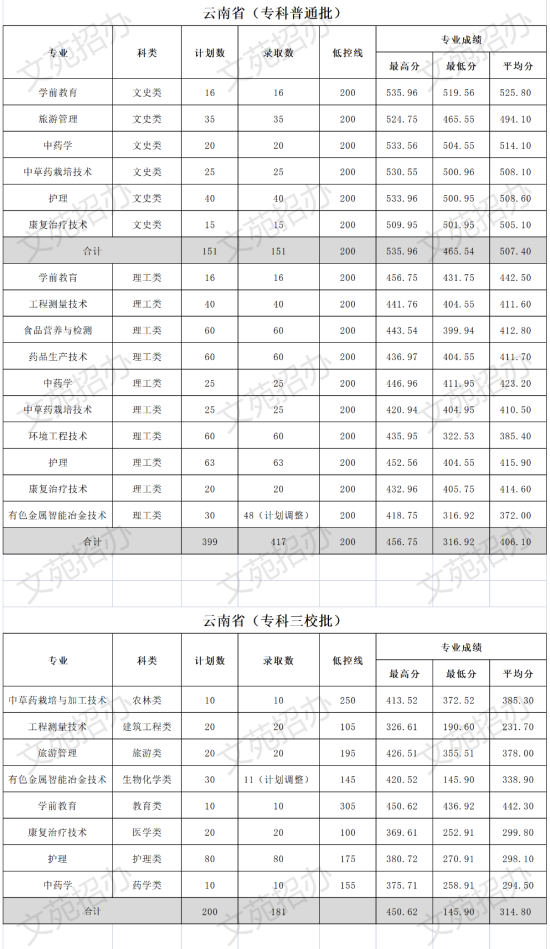 2022文山学院录取分数线（含2020-2021历年）