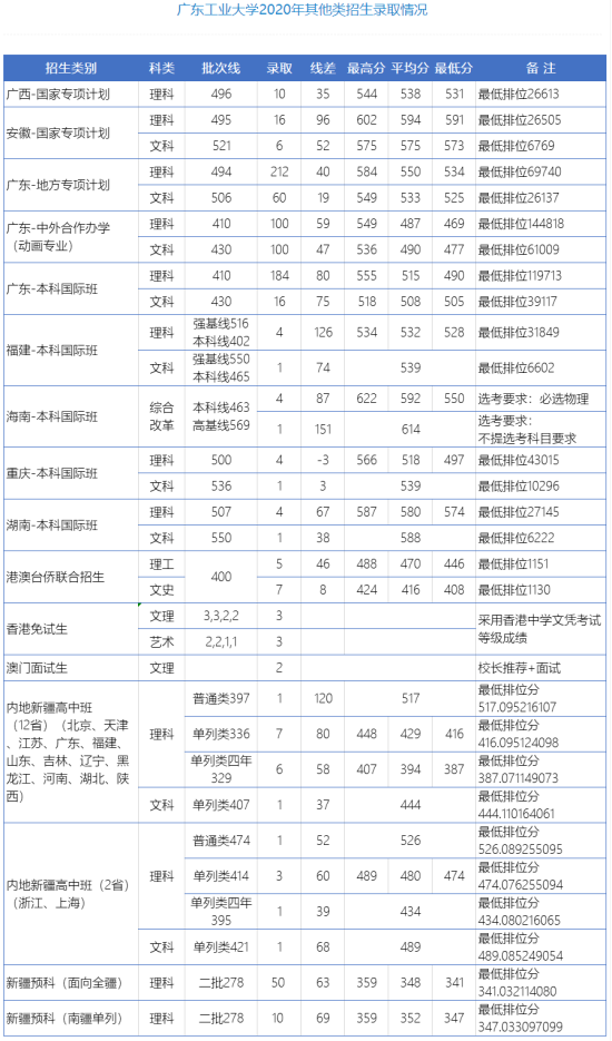 2022廣東工業(yè)大學(xué)錄取分?jǐn)?shù)線(xiàn)（含2020-2021歷年）