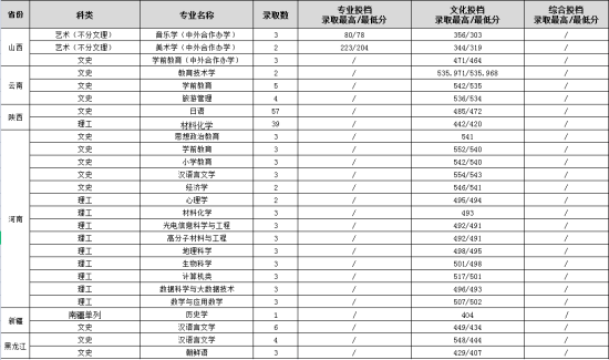 2022渭南師范學(xué)院錄取分?jǐn)?shù)線（含2020-2021歷年）