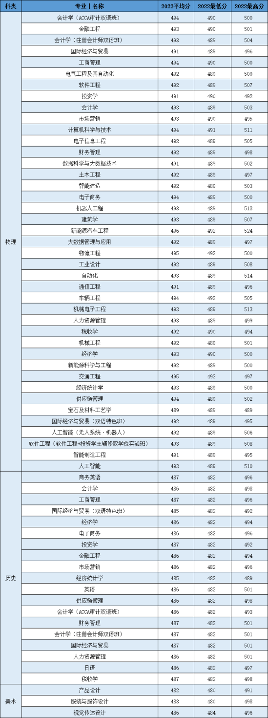 2022廣州城市理工學(xué)院錄取分數(shù)線（含2020-2021歷年）