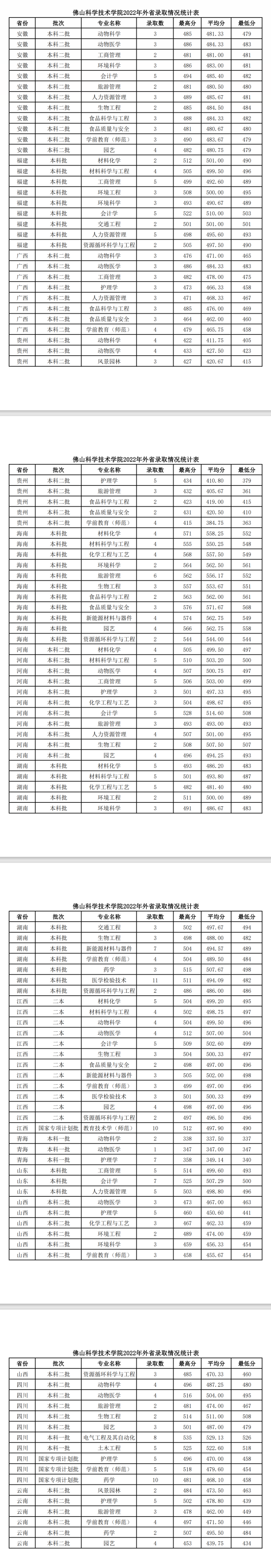 2022佛山科學技術學院錄取分數(shù)線（含2020-2021歷年）