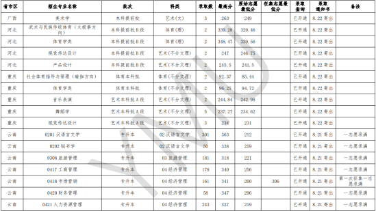 2022云南民族大学录取分数线（含2020-2021历年）