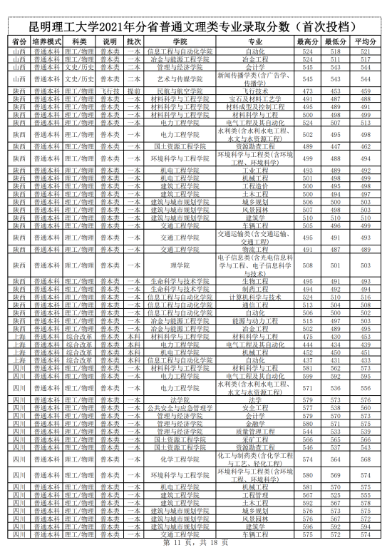 2022昆明理工大學(xué)錄取分數(shù)線（含2020-2021歷年）