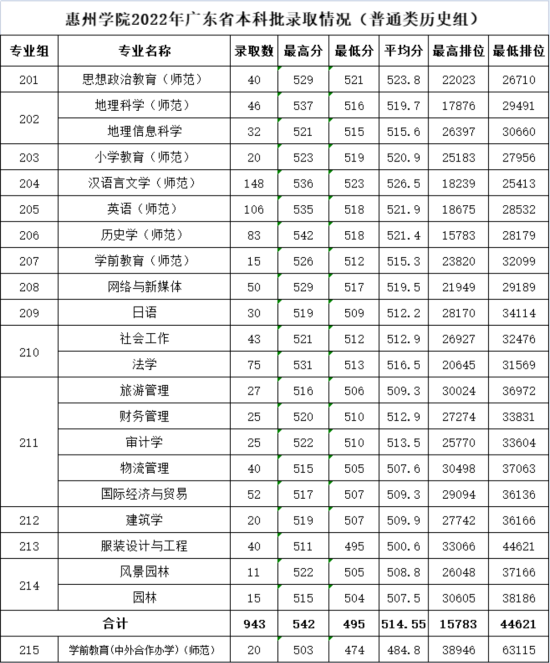 2022惠州學(xué)院錄取分?jǐn)?shù)線（含2020-2021歷年）