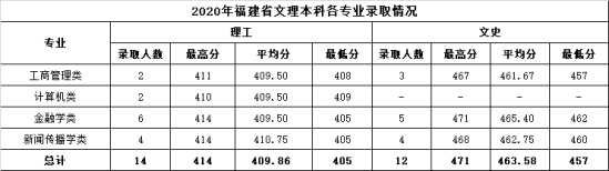 2022溫州商學院錄取分數(shù)線（含2020-2021歷年）