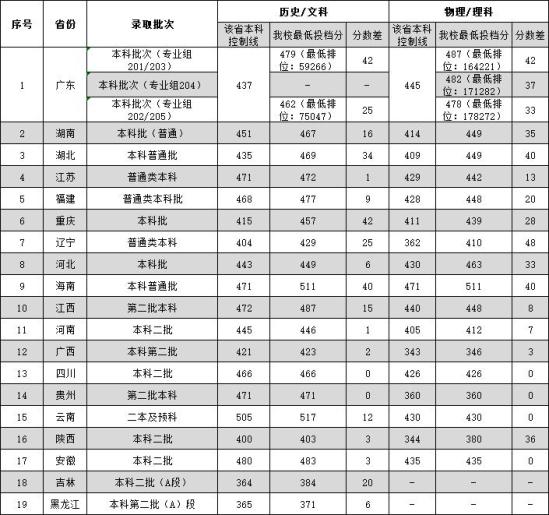 2022广东外语外贸大学南国商学院录取分数线（含2020-2021历年）