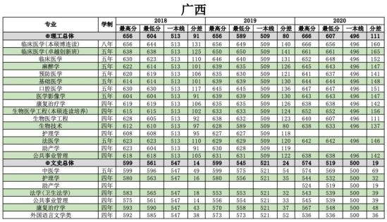 2022南方醫(yī)科大學(xué)錄取分數(shù)線（含2020-2021歷年）