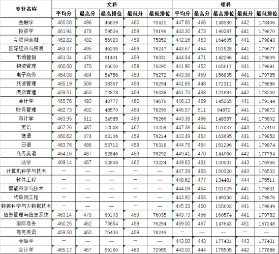 2022廣州商學院錄取分數(shù)線（含2020-2021歷年）