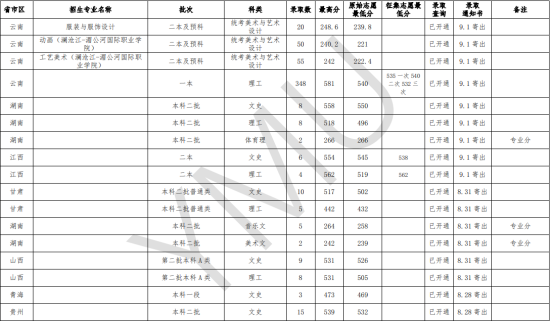 2022云南民族大学录取分数线（含2020-2021历年）