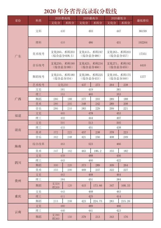 2022湛江科技學(xué)院錄取分?jǐn)?shù)線（含2020-2021歷年）