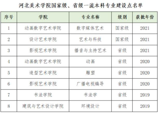 河北美術(shù)學(xué)院王牌專業(yè)_最好的專業(yè)是什么