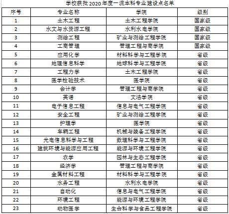 河北工程大学王牌专业_最好的专业是什么