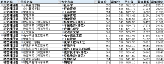 2022廣州大學(xué)錄取分?jǐn)?shù)線（含2020-2021歷年）