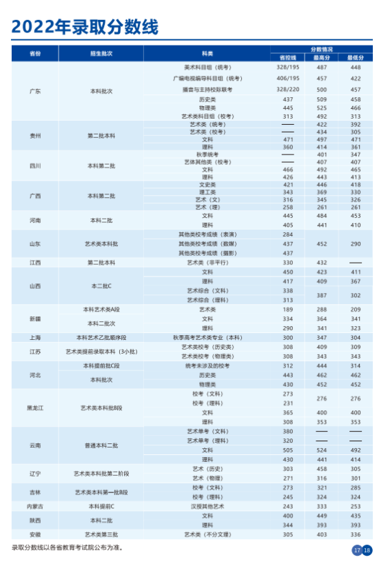 2022华南农业大学珠江学院录取分数线（含2020-2021历年）