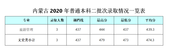 2022成都銀杏酒店管理學(xué)院錄取分數(shù)線（含2020-2021歷年）