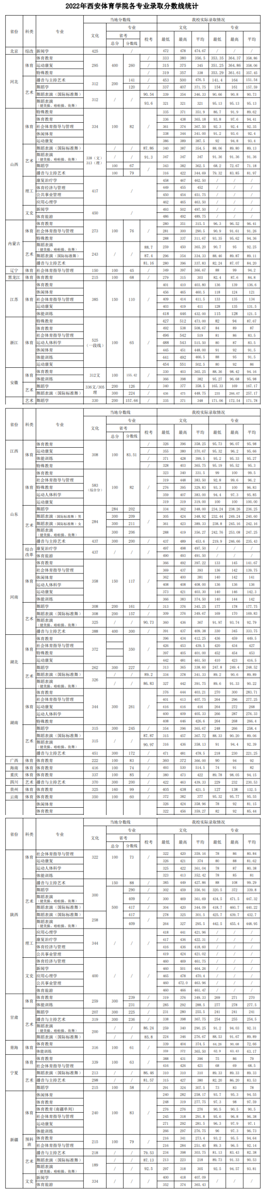 2022西安体育学院录取分数线（含2020-2021历年）