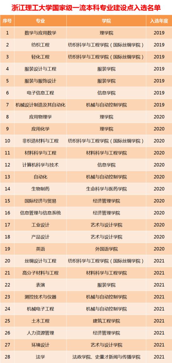 浙江理工大学王牌专业_最好的专业是什么