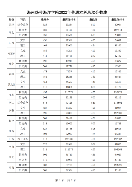 2022海南熱帶海洋學(xué)院錄取分數(shù)線（含2020-2021歷年）