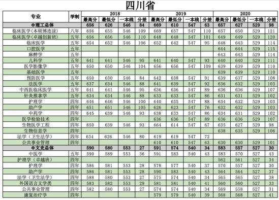 2022南方醫(yī)科大學錄取分數(shù)線（含2020-2021歷年）