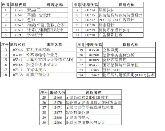 湖南省高等教育自學(xué)考試實(shí)操設(shè)計(jì)類課程目錄