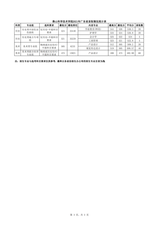 2022佛山科學(xué)技術(shù)學(xué)院錄取分?jǐn)?shù)線（含2020-2021歷年）