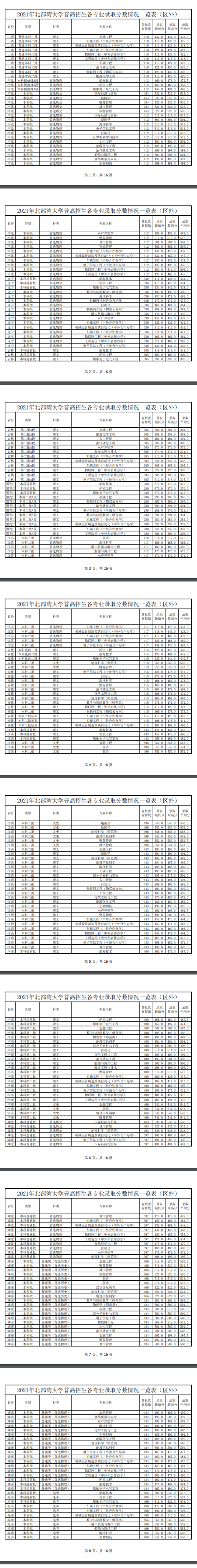 2022北部灣大學錄取分數(shù)線（含2020-2021歷年）