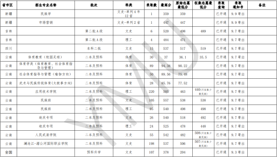 2022云南民族大学录取分数线（含2020-2021历年）