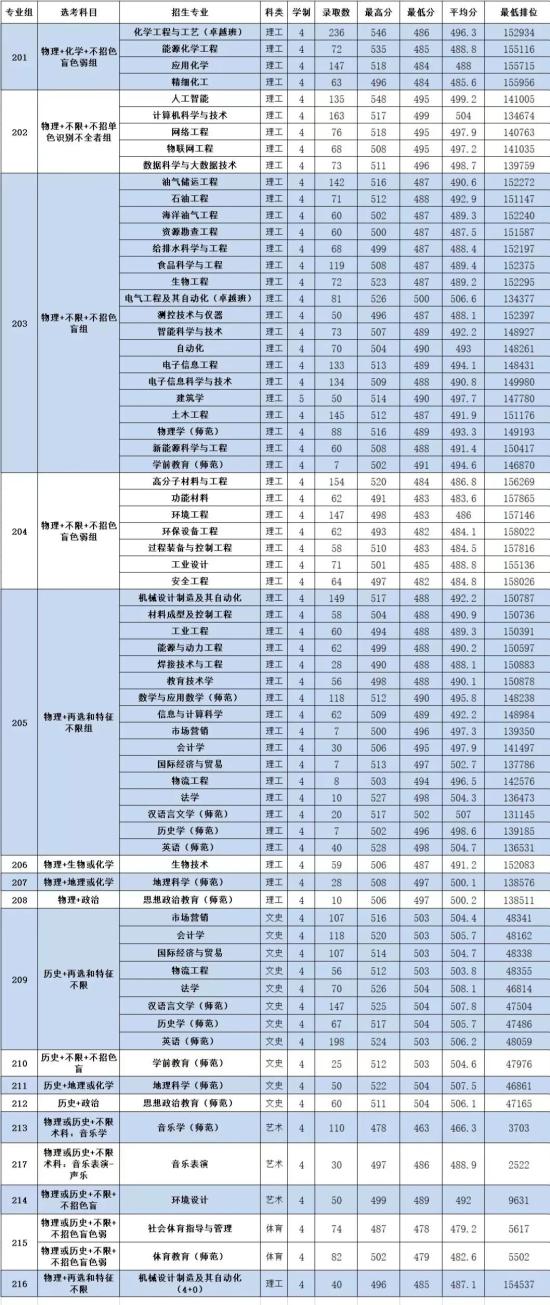 2022廣東石油化工學(xué)院錄取分?jǐn)?shù)線（含2020-2021歷年）