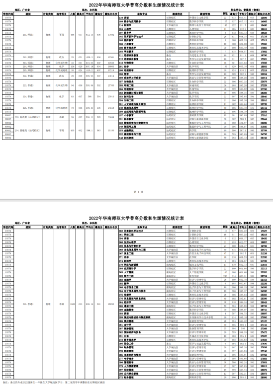 2022華南師范大學(xué)錄取分數(shù)線（含2020-2021歷年）