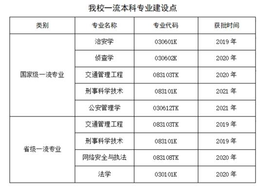 四川警察學(xué)院王牌專業(yè)_最好的專業(yè)是什么