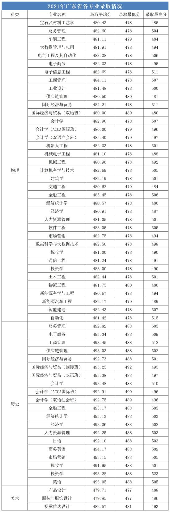 2022廣州城市理工學(xué)院錄取分數(shù)線（含2020-2021歷年）