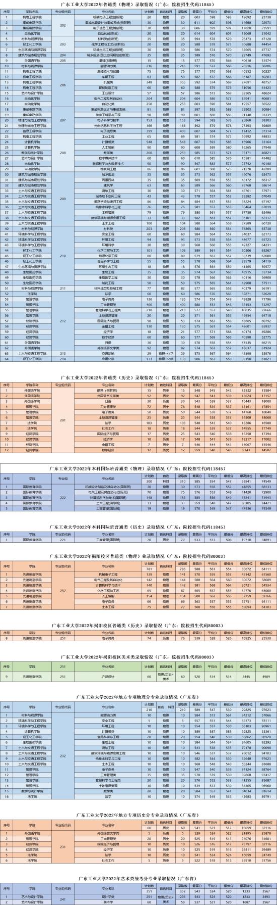 2022廣東工業(yè)大學(xué)錄取分數(shù)線（含2020-2021歷年）