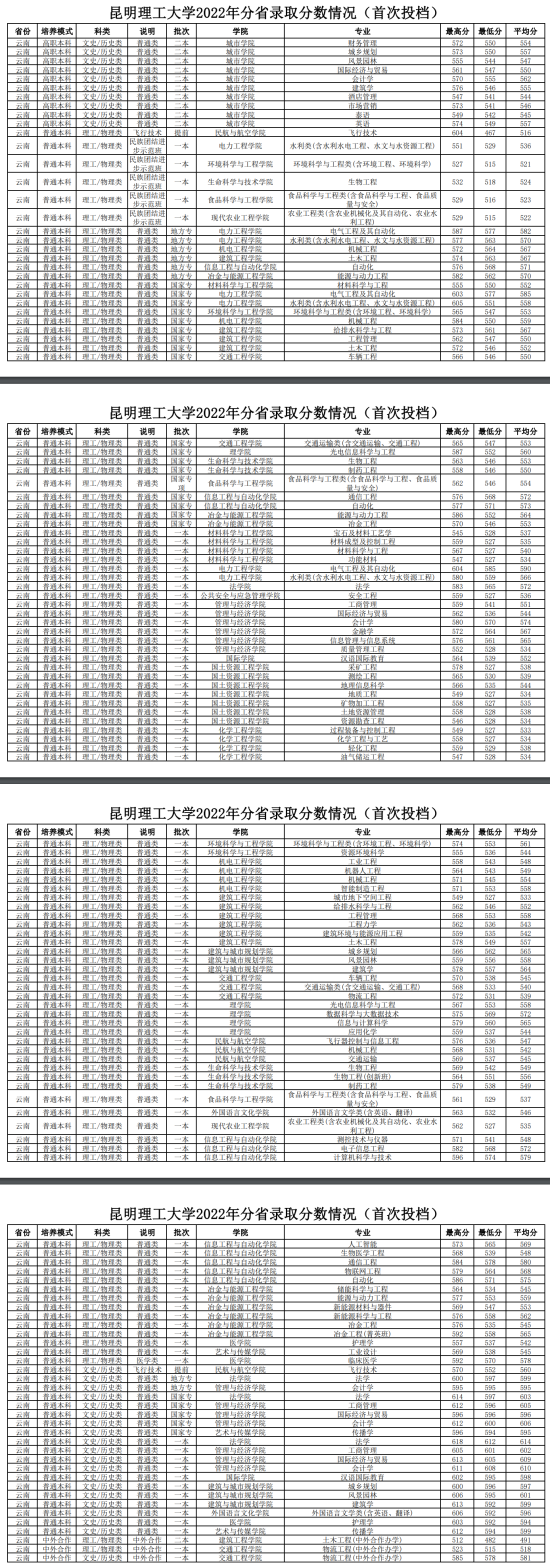 2022昆明理工大學(xué)錄取分數(shù)線（含2020-2021歷年）