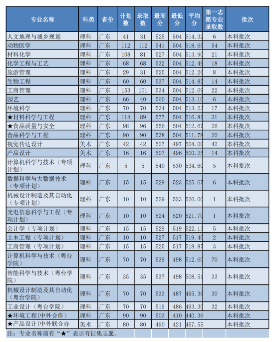 2022佛山科學(xué)技術(shù)學(xué)院錄取分?jǐn)?shù)線（含2020-2021歷年）