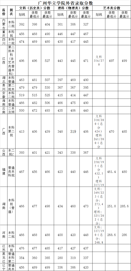 2022廣州華立學(xué)院錄取分數(shù)線（含2020-2021歷年）