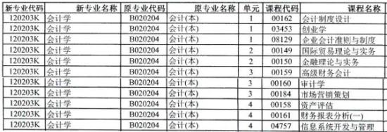 會計學(xué)自考本科要考哪些科目