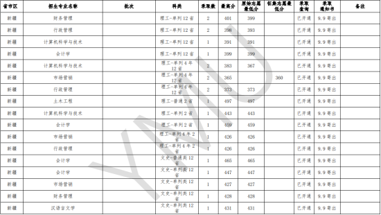 2022云南民族大学录取分数线（含2020-2021历年）