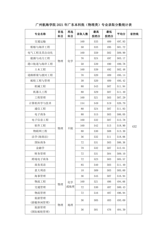 2022廣州航海學院錄取分數(shù)線（含2020-2021歷年）