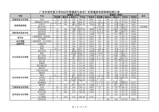 2022廣東外語外貿(mào)大學(xué)錄取分?jǐn)?shù)線（含2020-2021歷年）