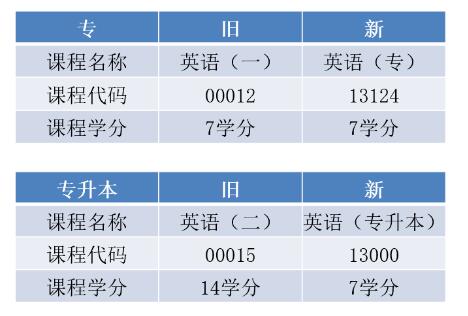 自考英語(二)即將被取消