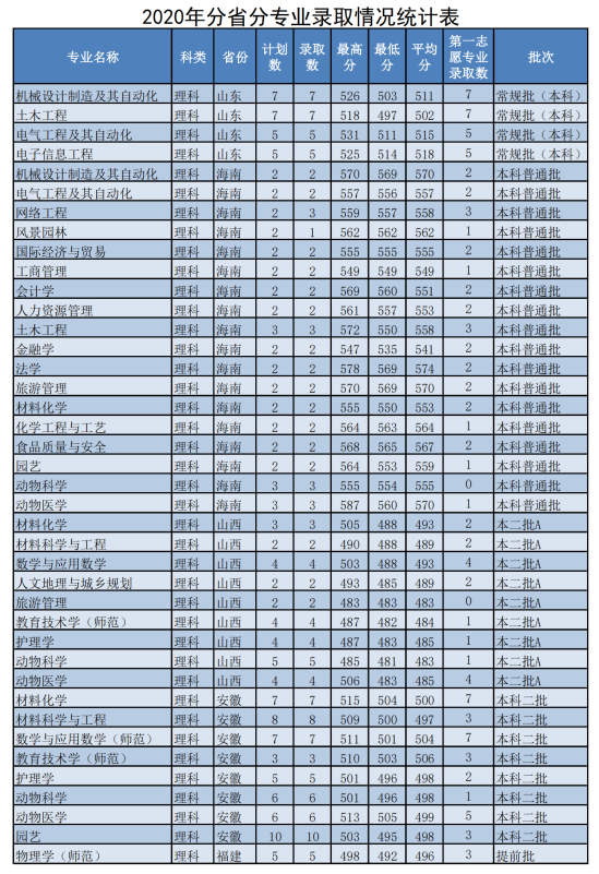 2022佛山科學技術學院錄取分數(shù)線（含2020-2021歷年）