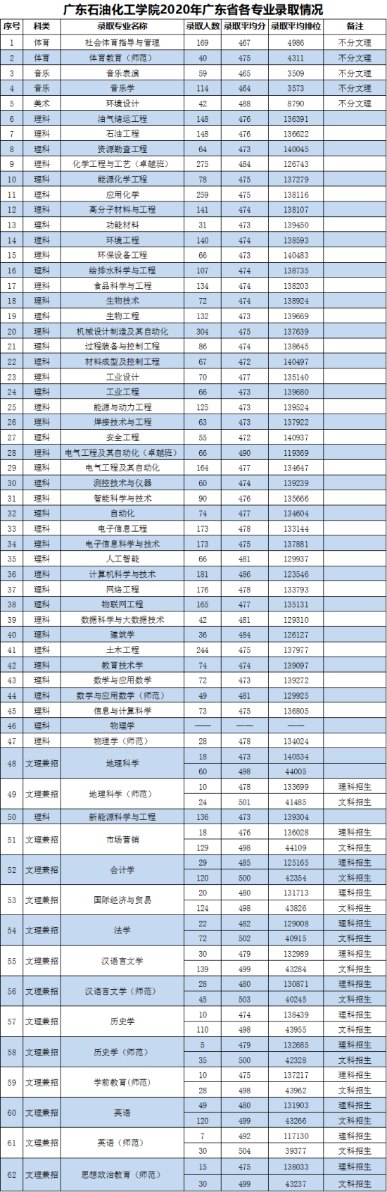 2022广东石油化工学院录取分数线（含2020-2021历年）