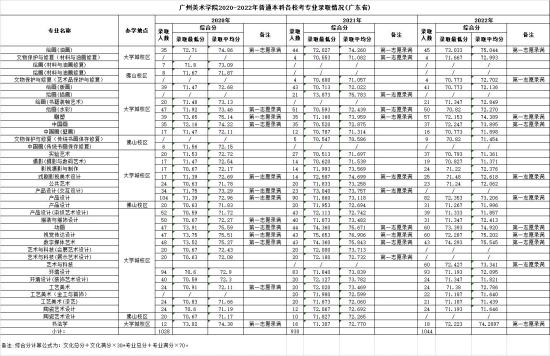 2022廣州美術(shù)學(xué)院錄取分數(shù)線（含2020-2021歷年）