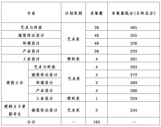 2022广州美术学院录取分数线（含2020-2021历年）