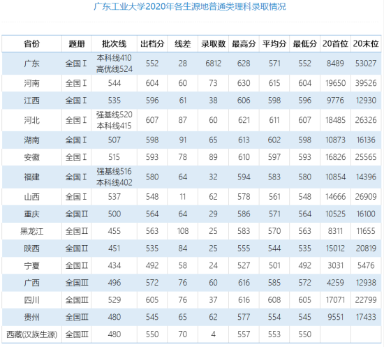 2022廣東工業(yè)大學(xué)錄取分?jǐn)?shù)線（含2020-2021歷年）