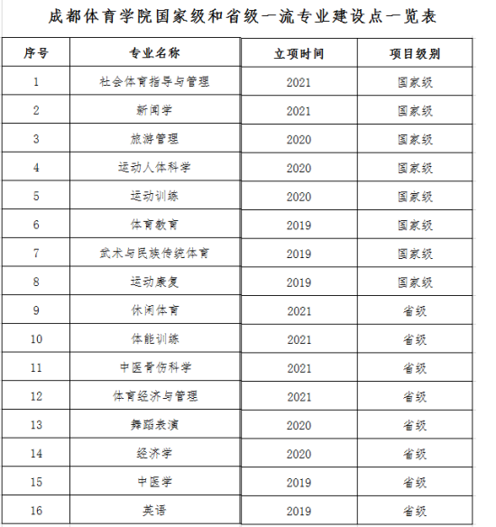 成都體育學院王牌專業(yè)_最好的專業(yè)是什么