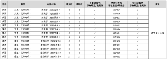 2022渭南师范学院录取分数线（含2020-2021历年）