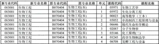 生物工程自考本科科目