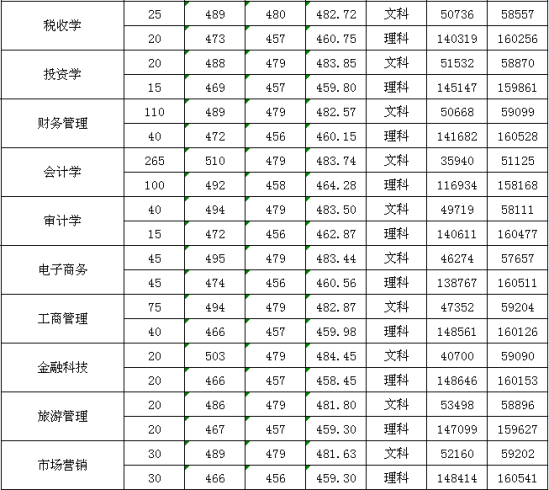 2022廣州新華學(xué)院錄取分?jǐn)?shù)線（含2020-2021歷年）